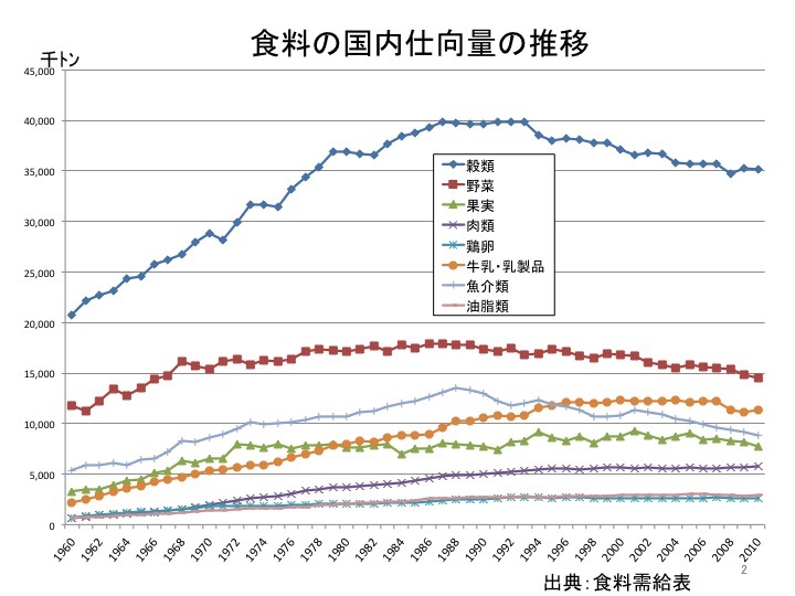 食料の国内仕向量の推移